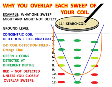 Understanding Search Coils Metal Detecting